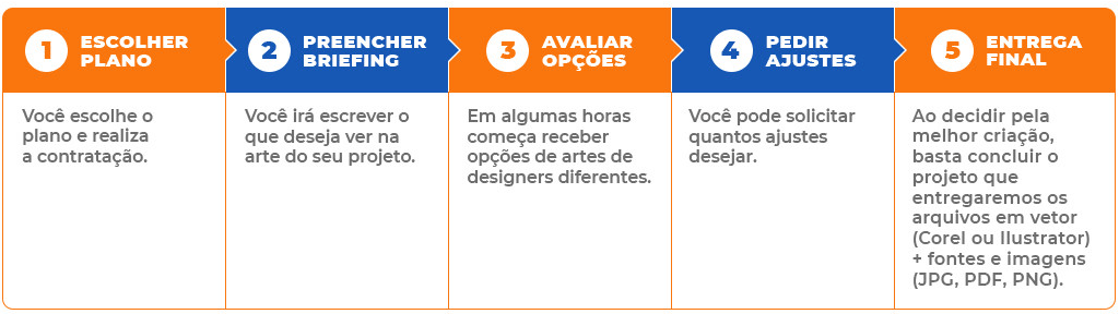 1 Escolher Plano: Você escolhe o plano e  realiza a contratação. 2 Preencher briefing: Você irá escrever o que deseja ver na arte do seu projeto. 3 Avaliar opções: Em algumas horas começa a receber opções de arte de designers diferentes. 4 pedir ajustes: Você pode solicitar quantos ajustes desejar. 5 Entrega Final: Ao decidir pela melhor criação basta concluiro projeto que entregaremos os arquivos em vetor(Corel ou Ilustrator) + fontes e imagens (JPG, PDF, PNG)