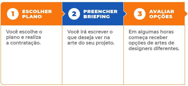 1 Escolher Plano: Você escolhe o plano e  realiza a contratação. 2 Preencher briefing: Você irá escrever o que deseja ver na arte do seu projeto. 3 Avaliar opções: Em algumas horas começa a receber opções de arte de designers diferentes.